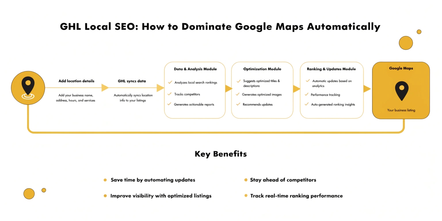 GHL Local SEO: How to Dominate Google Maps Automatically