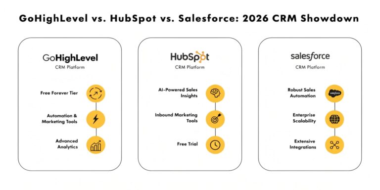 GoHighLevel vs. HubSpot vs. Salesforce: 2026 CRM Showdown