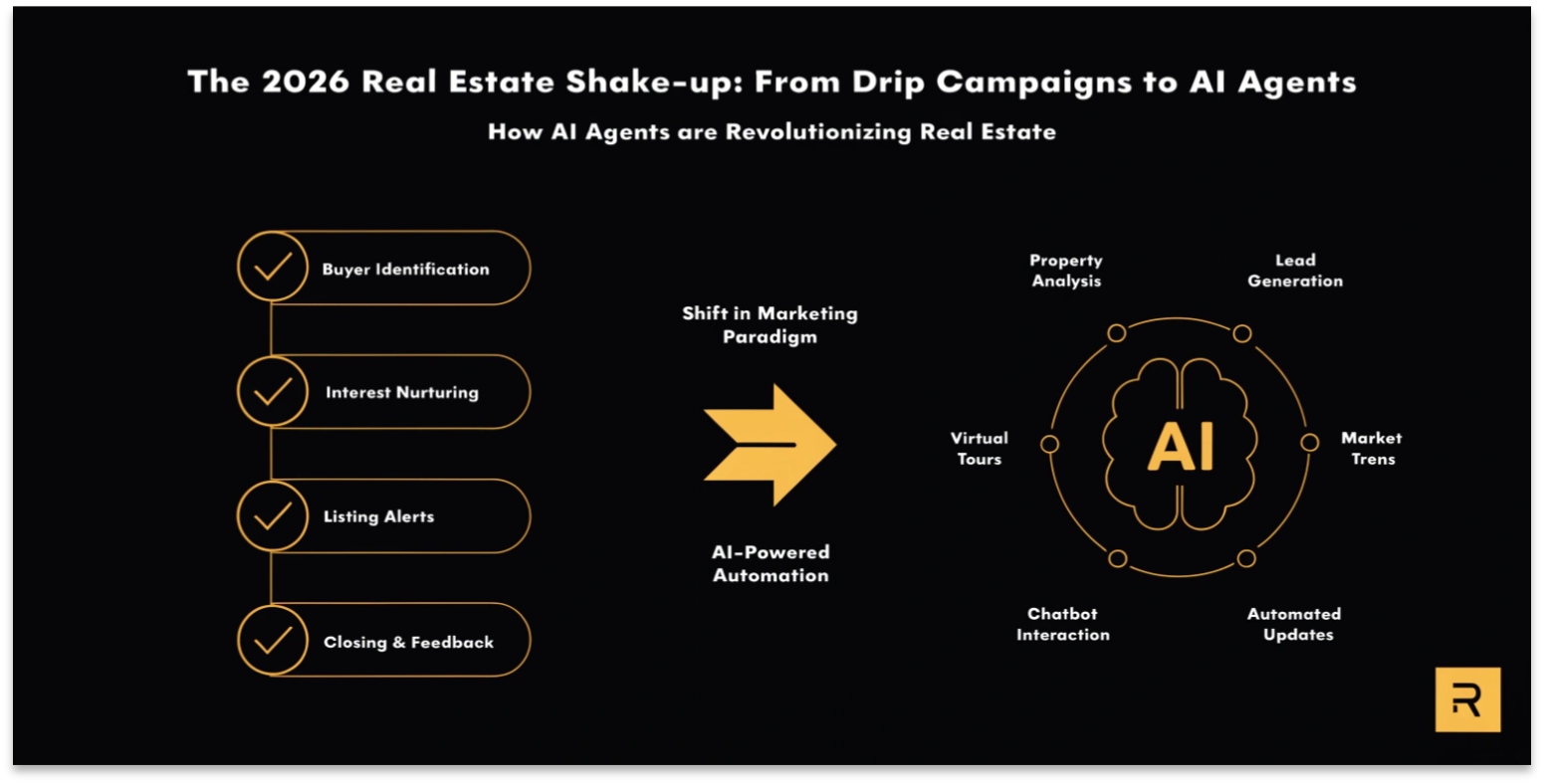 The 2026 Real Estate Shake-up: From Drip Campaigns to AI Agents