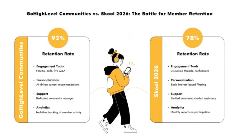 GoHighLevel Communities vs. Skool 2026: The Battle for Member Retention
