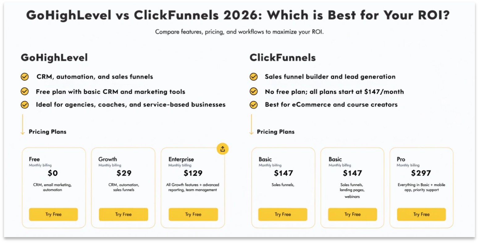 GoHighLevel vs ClickFunnels 2026: Which is Best for Your ROI?