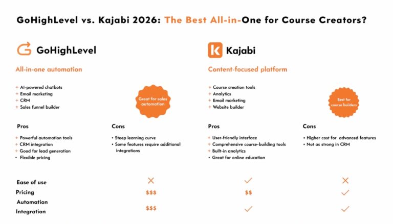 GoHighLevel vs. Kajabi 2026: The Best All-in-One for Course Creators?