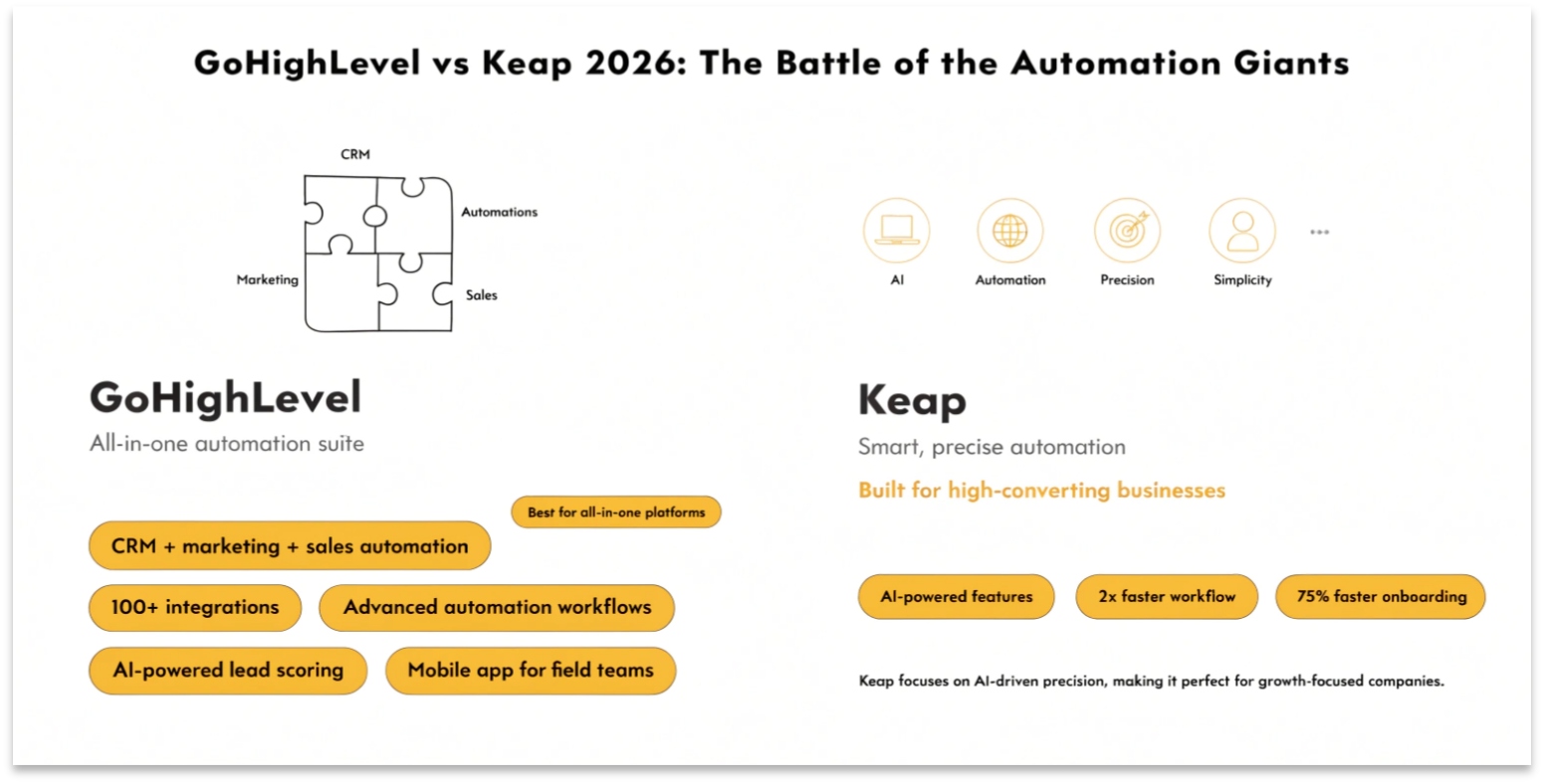 GoHighLevel vs Keap 2026: The Battle of the Automation Giants