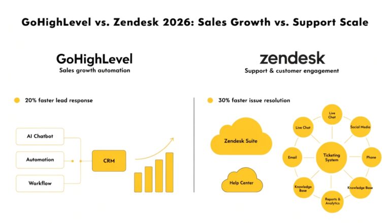 GoHighLevel vs. Zendesk 2026: Sales Growth vs. Support Scale