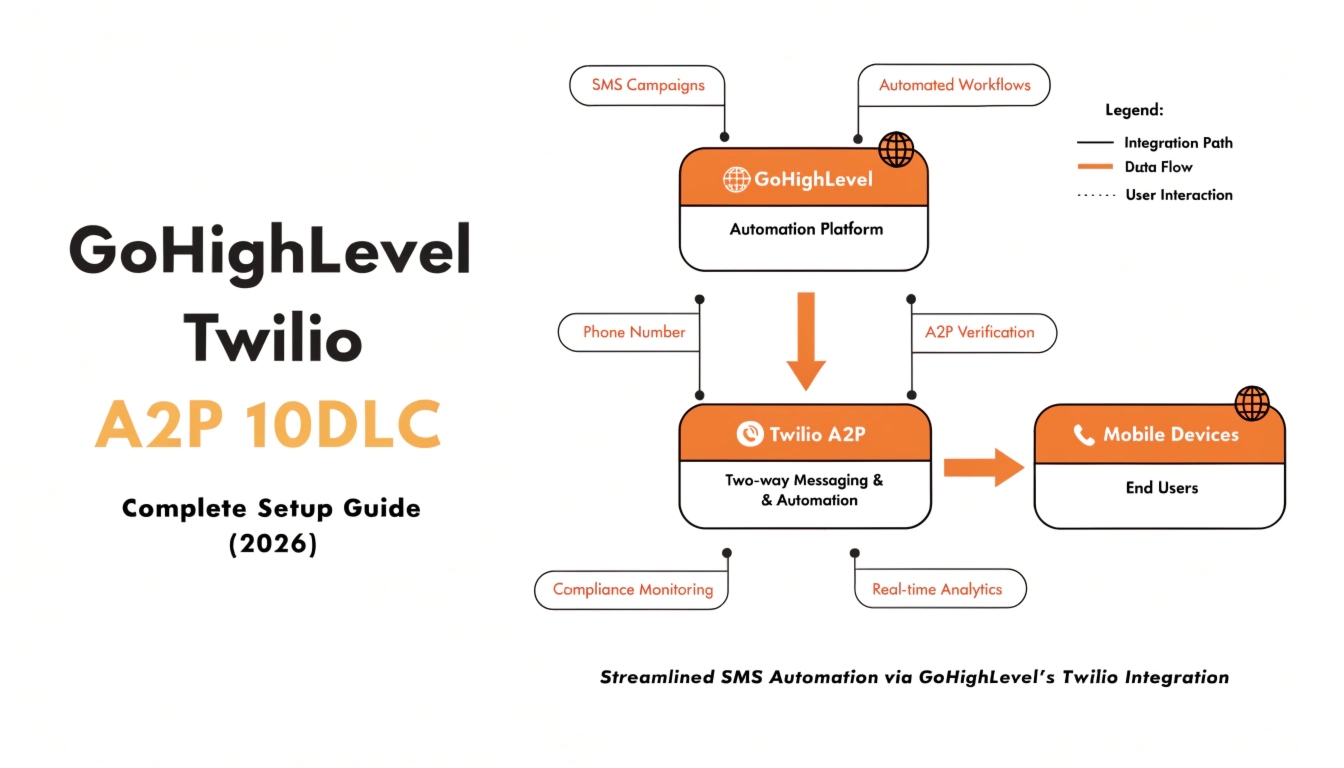 GoHighLevel Twilio A2P 10DLC Complete Setup Guide (2026)