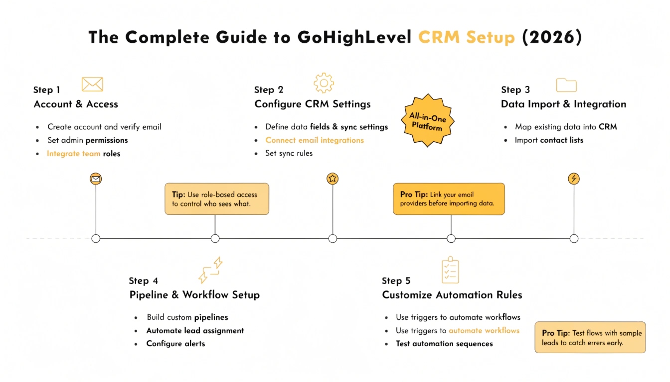The Complete Guide to GoHighLevel CRM Setup (2026)